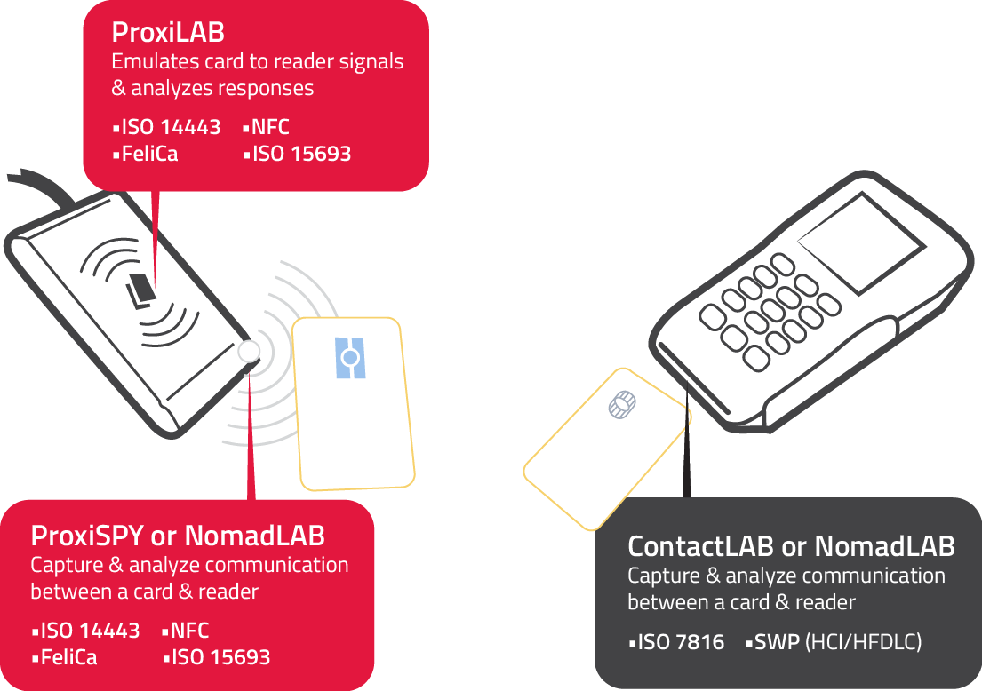 ISO Magnetic Stripe Card Standards