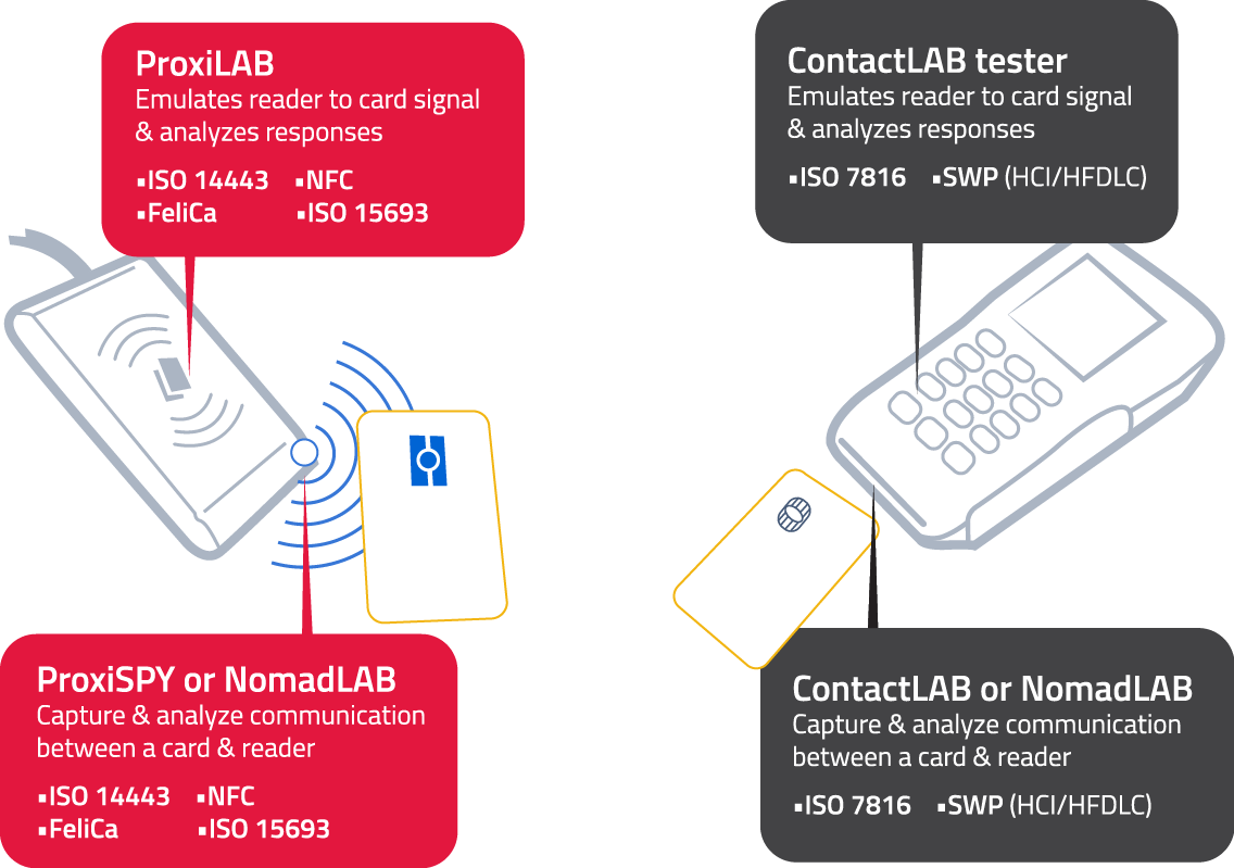Card Testing Platforms