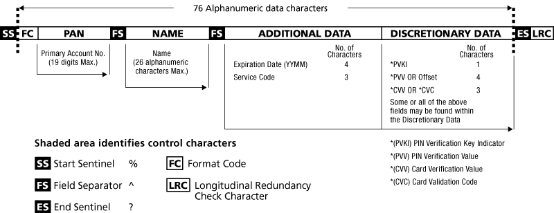 Card Data Format Track 1