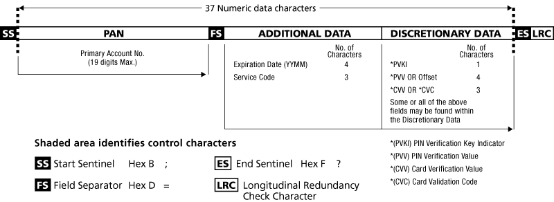 Card Data Format Track 2