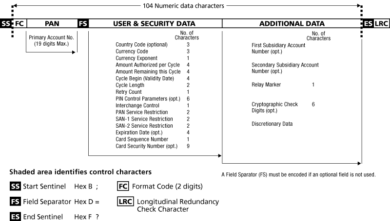 Card Data Format Track 3 (ISO 4909)