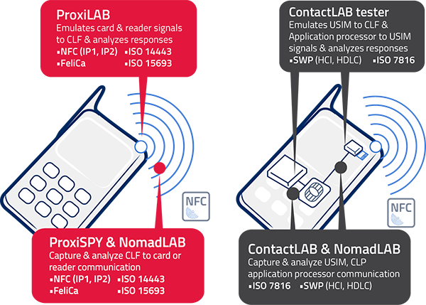 NFC Testing Platforms